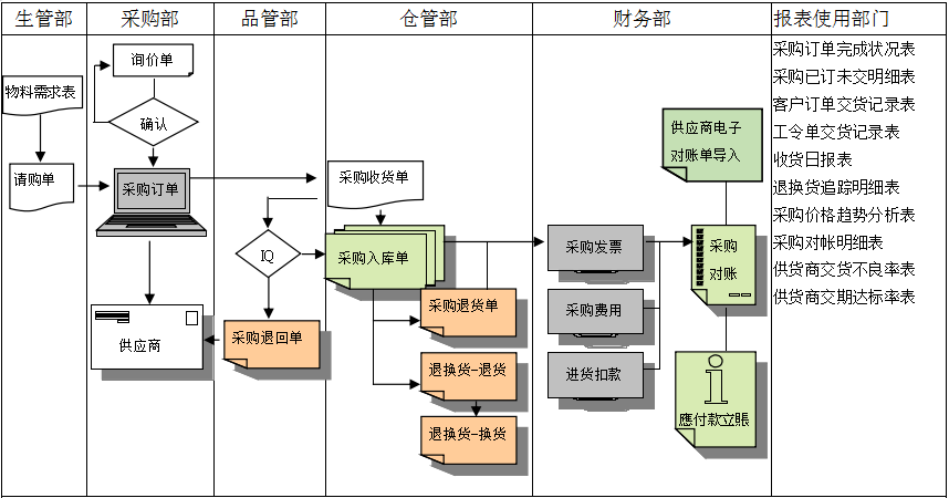 星空网页版登录页面入口-星空online(中国)
是如何帮助企业实现采购流程管控的?